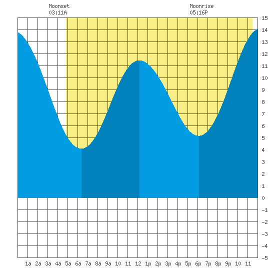 Tuxedni Channel tide chart for Thursday, June 5, 2025