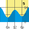 Tuxedni Channel tide chart for Thursday, June 5, 2025