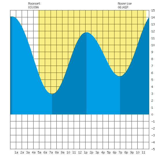 Tuxedni Channel tide chart for Friday, June 6, 2025