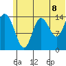 Tuxedni Channel tide chart for Sunday, June 8, 2025