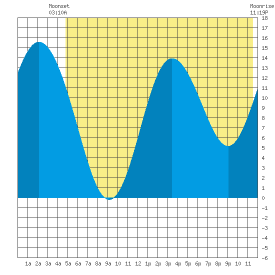 Tuxedni Channel tide chart for Monday, June 9, 2025