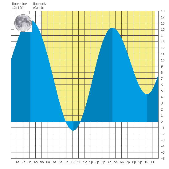 Tuxedni Channel tide chart for Thursday, July 10, 2025