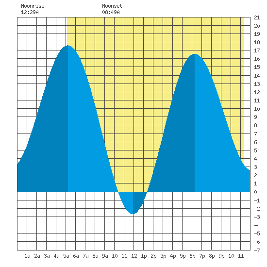 Tuxedni Channel tide chart for Sunday, July 13, 2025
