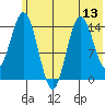 Tuxedni Channel tide chart for Sunday, July 13, 2025