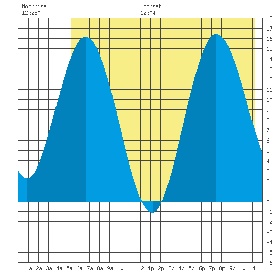 Tuxedni Channel tide chart for Tuesday, July 15, 2025