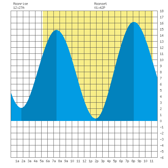 Tuxedni Channel tide chart for Wednesday, July 16, 2025