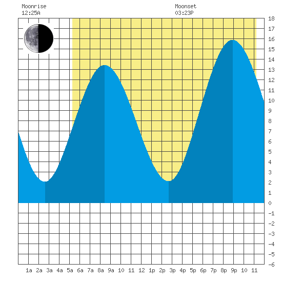Tuxedni Channel tide chart for Thursday, July 17, 2025