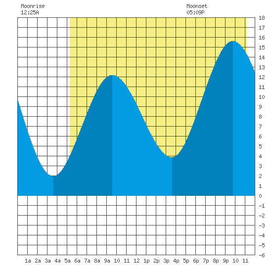 Tuxedni Channel tide chart for Friday, July 18, 2025