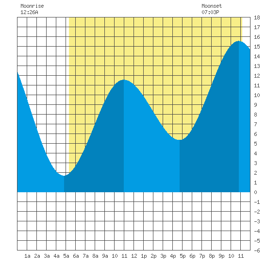 Tuxedni Channel tide chart for Saturday, July 19, 2025