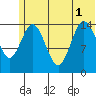 Tuxedni Channel tide chart for Tuesday, July 1, 2025