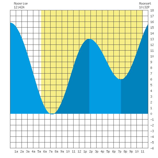 Tuxedni Channel tide chart for Monday, July 21, 2025