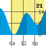 Tuxedni Channel tide chart for Monday, July 21, 2025
