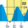 Tuxedni Channel tide chart for Tuesday, July 22, 2025