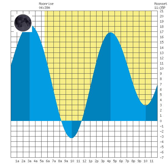 Tuxedni Channel tide chart for Thursday, July 24, 2025