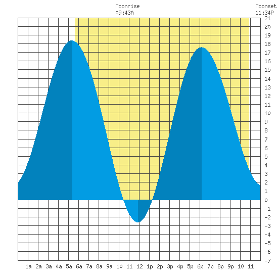 Tuxedni Channel tide chart for Sunday, July 27, 2025