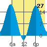Tuxedni Channel tide chart for Sunday, July 27, 2025