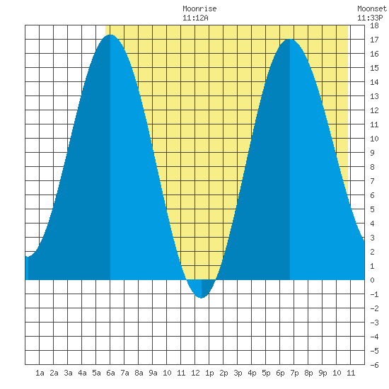 Tuxedni Channel tide chart for Monday, July 28, 2025