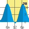 Tuxedni Channel tide chart for Monday, July 28, 2025