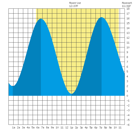Tuxedni Channel tide chart for Tuesday, July 29, 2025