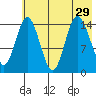 Tuxedni Channel tide chart for Tuesday, July 29, 2025