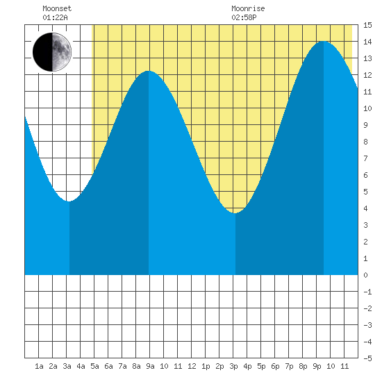 Tuxedni Channel tide chart for Wednesday, July 2, 2025