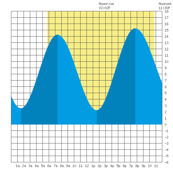 Tuxedni Channel tide chart for Wednesday, July 30, 2025