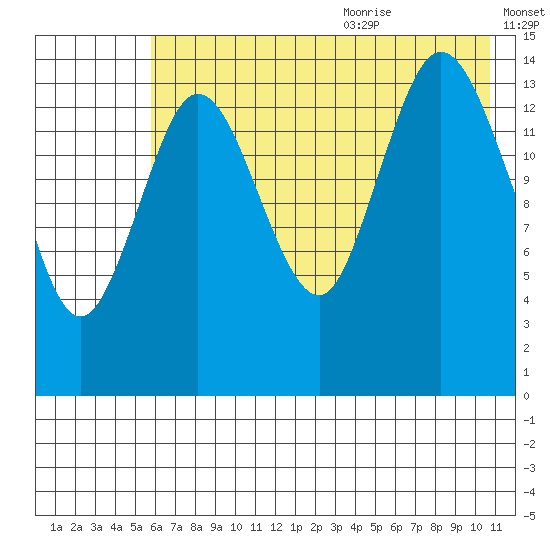 Tuxedni Channel tide chart for Thursday, July 31, 2025