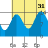 Tuxedni Channel tide chart for Thursday, July 31, 2025