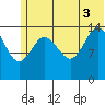 Tuxedni Channel tide chart for Thursday, July 3, 2025