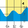 Tuxedni Channel tide chart for Friday, July 4, 2025
