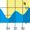 Tuxedni Channel tide chart for Saturday, July 5, 2025