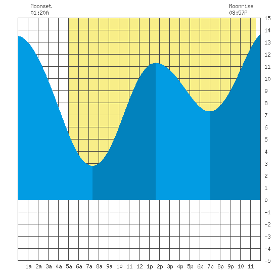 Tuxedni Channel tide chart for Sunday, July 6, 2025