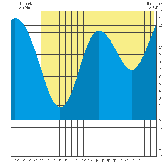 Tuxedni Channel tide chart for Monday, July 7, 2025
