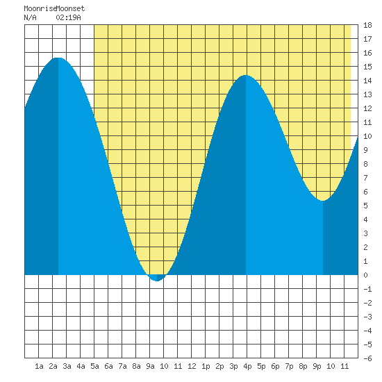 Tuxedni Channel tide chart for Wednesday, July 9, 2025