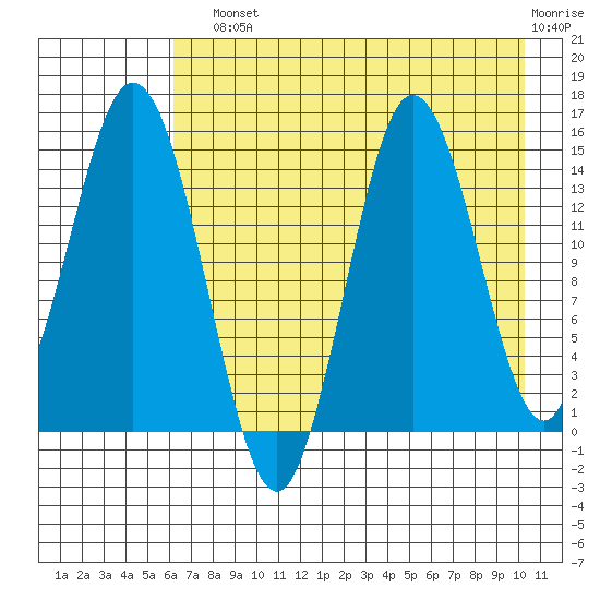 Tuxedni Channel tide chart for Sunday, August 10, 2025
