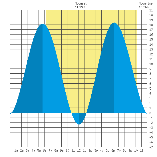 Tuxedni Channel tide chart for Tuesday, August 12, 2025