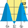 Tuxedni Channel tide chart for Tuesday, August 12, 2025