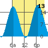 Tuxedni Channel tide chart for Wednesday, August 13, 2025