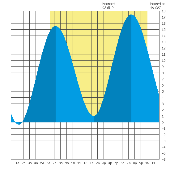 Tuxedni Channel tide chart for Thursday, August 14, 2025