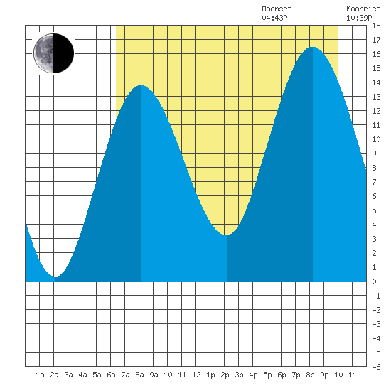 Tuxedni Channel tide chart for Friday, August 15, 2025