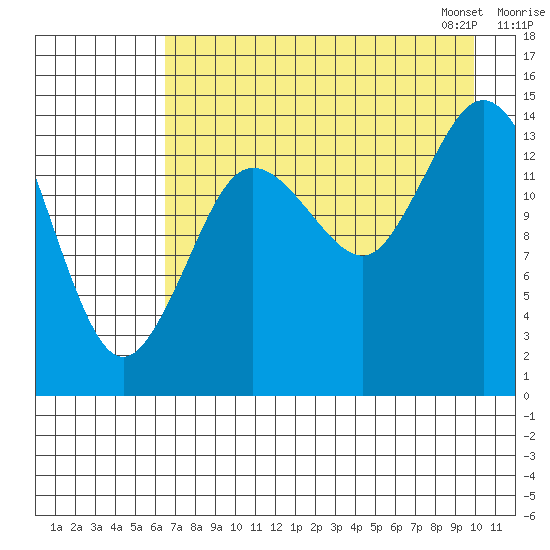 Tuxedni Channel tide chart for Sunday, August 17, 2025