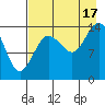 Tuxedni Channel tide chart for Sunday, August 17, 2025