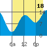 Tuxedni Channel tide chart for Monday, August 18, 2025