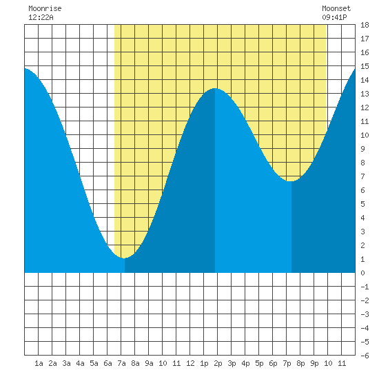 Tuxedni Channel tide chart for Tuesday, August 19, 2025