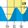 Tuxedni Channel tide chart for Tuesday, August 19, 2025