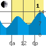 Tuxedni Channel tide chart for Friday, August 1, 2025