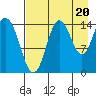 Tuxedni Channel tide chart for Wednesday, August 20, 2025