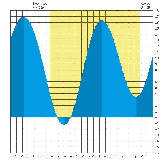 Tuxedni Channel tide chart for Thursday, August 21, 2025