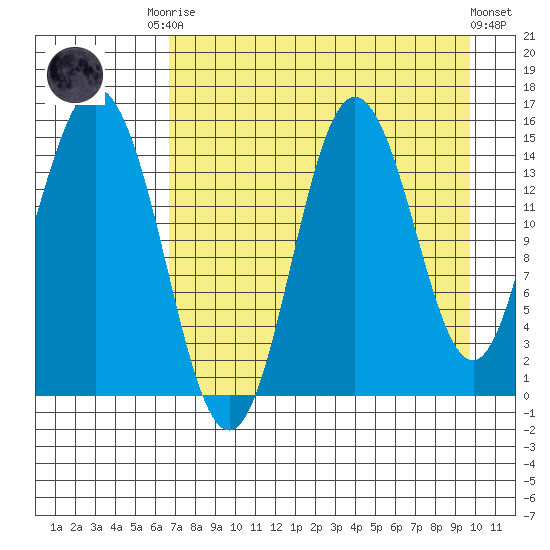 Tuxedni Channel tide chart for Friday, August 22, 2025