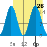 Tuxedni Channel tide chart for Tuesday, August 26, 2025